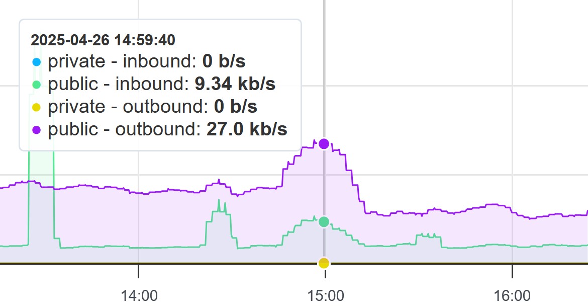 A line graph of the outgoing traffic on my server showing how the outgoing traffic halved after blocking rules were added to UFW